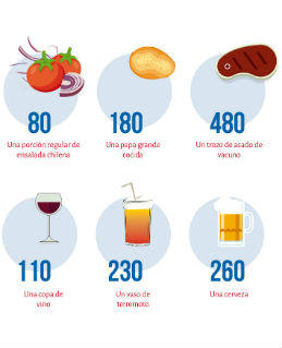¿Sabe cuántas calorías consume en Fiestas Patrias?