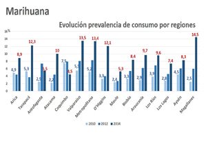 Marihuana: ¿dónde ha aumentado más su consumo?