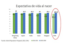 Chile será top ten en Expectativas de Vida
