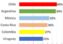 Chile lidera consumo marihuana en la región