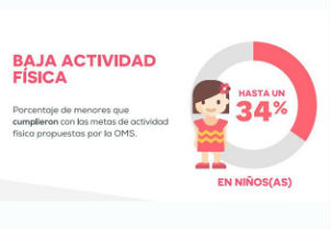 7 de 10 niños chilenos no cumple actividad física mínima recomendada por la Organización Mundial de la Salud