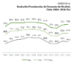 Evolución prevalencias de consumo de alcohol, Chile 1994-2016