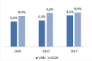 Gasto en Salud de Chile y OCDE (% PIB)