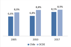 Gasto en Salud de Chile y OCDE (% PIB)