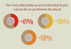50% de la población ve limitada sus actividades por un problema de salud