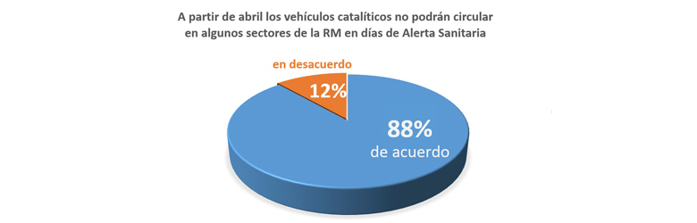 Restricción a vehículos catalíticos