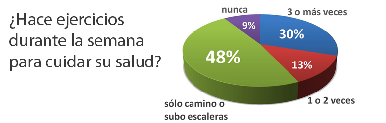 Menos de la mitad hace ejercicios regularmente