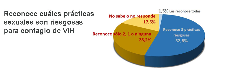 Preocupante desconocimiento juvenil sobre riesgo de VIH