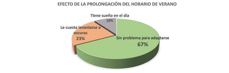 Efectos de un otoño con horario de verano