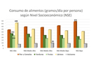 ¿Quiénes comen más frutas, azúcares y pan en Chile?