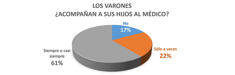 Papás y la salud de los hijos