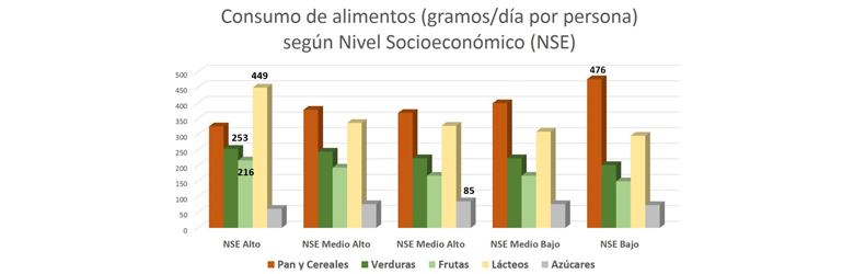 ¿Quiénes comen más frutas, azúcares y pan en Chile?