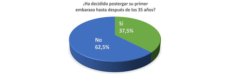 Postergar el primer embarazo