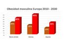 Obesidad amenaza a Europa