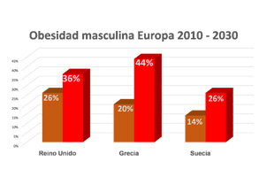 Obesidad amenaza a Europa