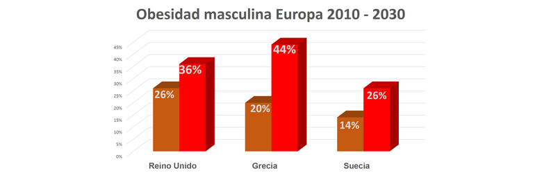 Obesidad amenaza a Europa