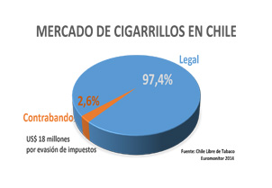 Contrabando de cigarrillos en Chile