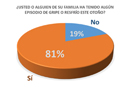 Esmog, días templados...y resfríos