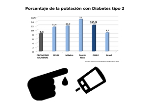 Campeones en fútbol, obesidad...y también diabetes
