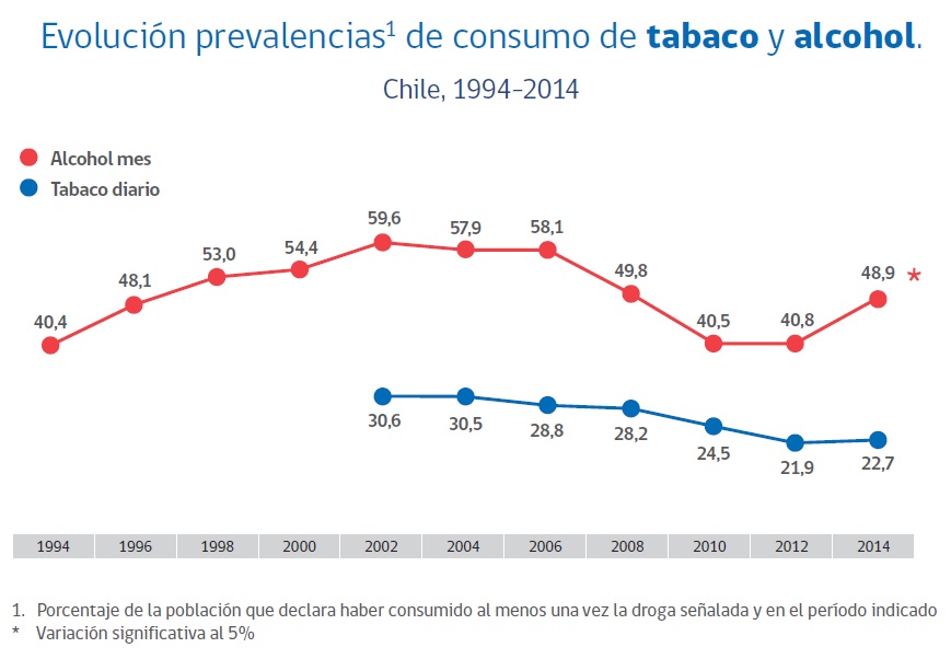 Evolución prevalencia consumo de alcohol y tabaco 2014