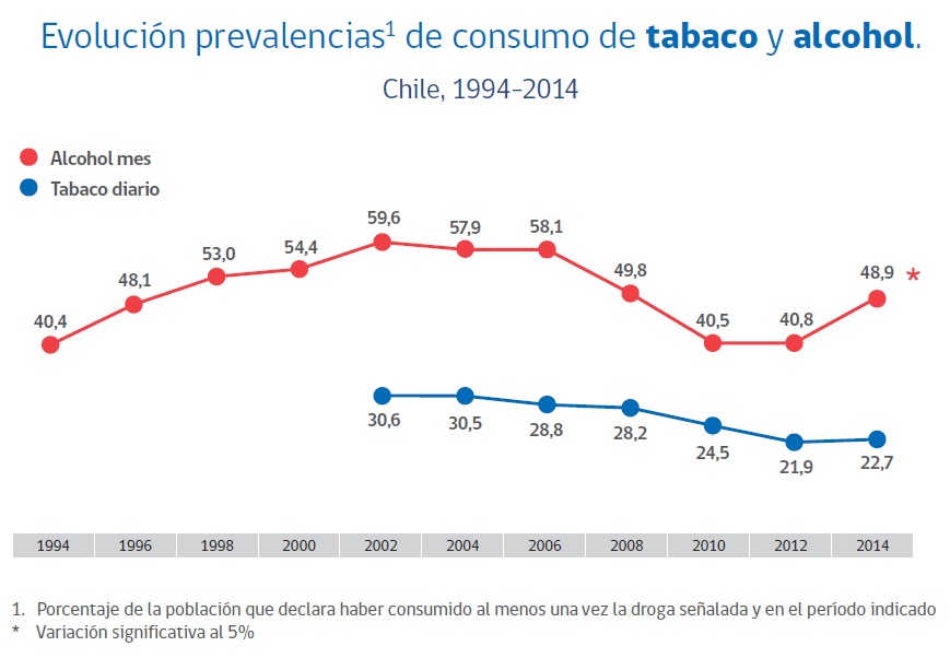 Evolución prevalencia consumo de alcohol y tabaco 2014 Evolución prevalencia consumo de alcohol y tabaco 2014