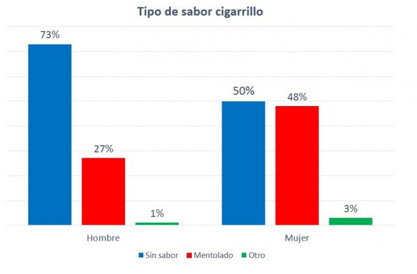Tipo de sabor cigarrillo