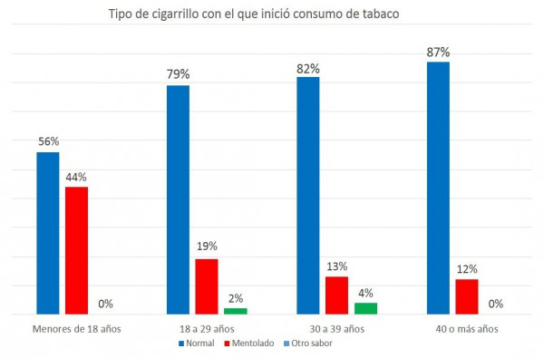 Tipo de cigarrillo con el que inició consumo de tabaco