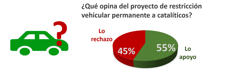 Restricción a vehículos catalíticos