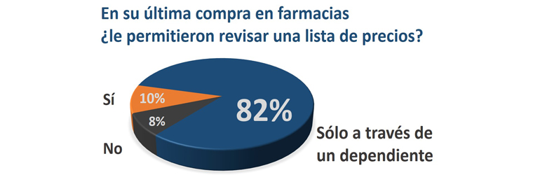 ¿Dónde está la lista de precios?
