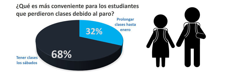 ¿Qué pasará con las clases perdidas?