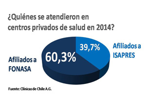 Centros privados reciben más pacientes de FONASA que de Isapres