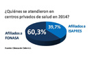 Centros privados reciben más pacientes de FONASA que de Isapres