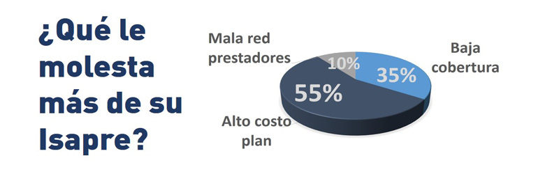 La reforma a las Isapres ¿mejorará algo de esto?