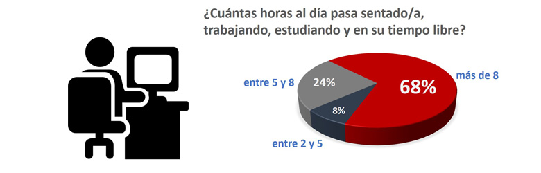 El extendido sedentarismo de los chilenos