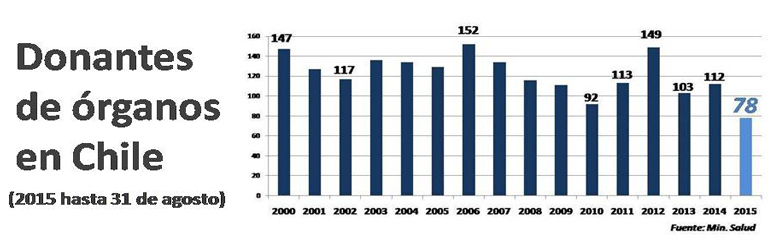 ¿Habrá más o menos trasplantes este año?