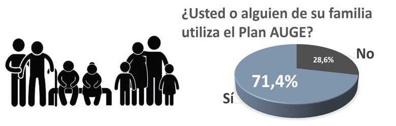 Casi toda familia tiene a alguien en el AUGE