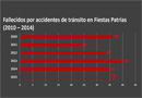 ¿Cuántos muertos por accidentes de tránsito habrá que lamentar?