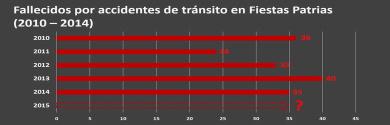 ¿Cuántos muertos por accidentes de tránsito habrá que lamentar?