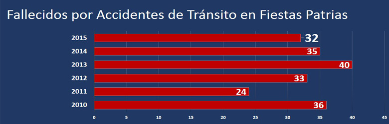 Leve disminución de muertes en Fiestas Patrias