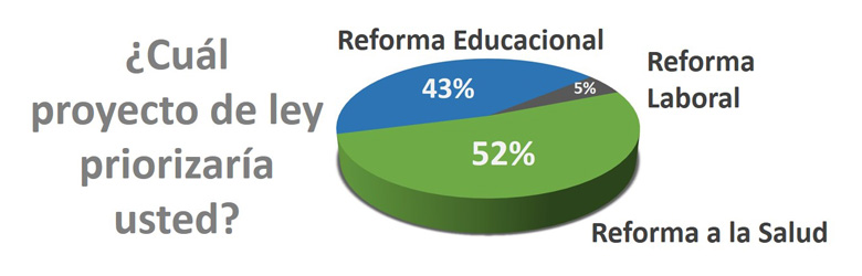 Prioridad para las reformas