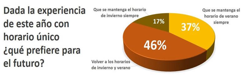 ¿Salir de la casa con sol o regresar con sol?