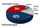 Hospitalizaciones evitables