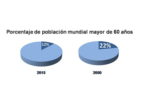 Cada vez más mayores de 60
