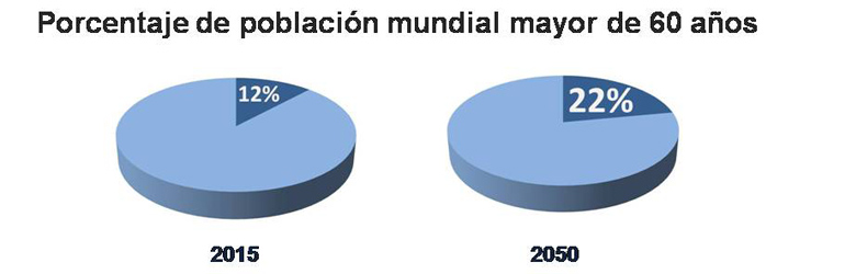 Cada vez más mayores de 60