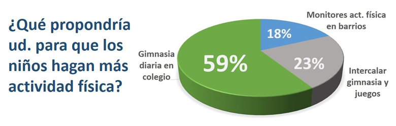 ¿Gimnasia todos los días?
