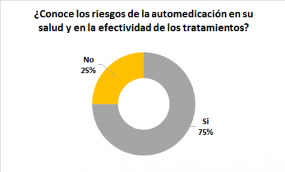 ¿Conoce los riesgos de la automedicación en su salud y en la efectividad de los tratamientos?