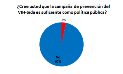 ¿Cree usted que la campaña de prevención del VIH-Sida es suficiente como política pública?