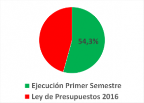Gasto corriente ministerio de Salud primer semestre 2016