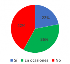¿En el último año se ha sentido deprimido? Según previsión de salud