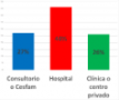 Cuando tiene un problema de salud urgente, ¿dónde prefiere ir?